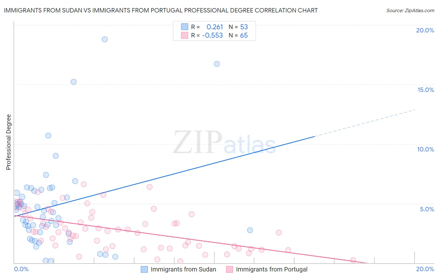 Immigrants from Sudan vs Immigrants from Portugal Professional Degree