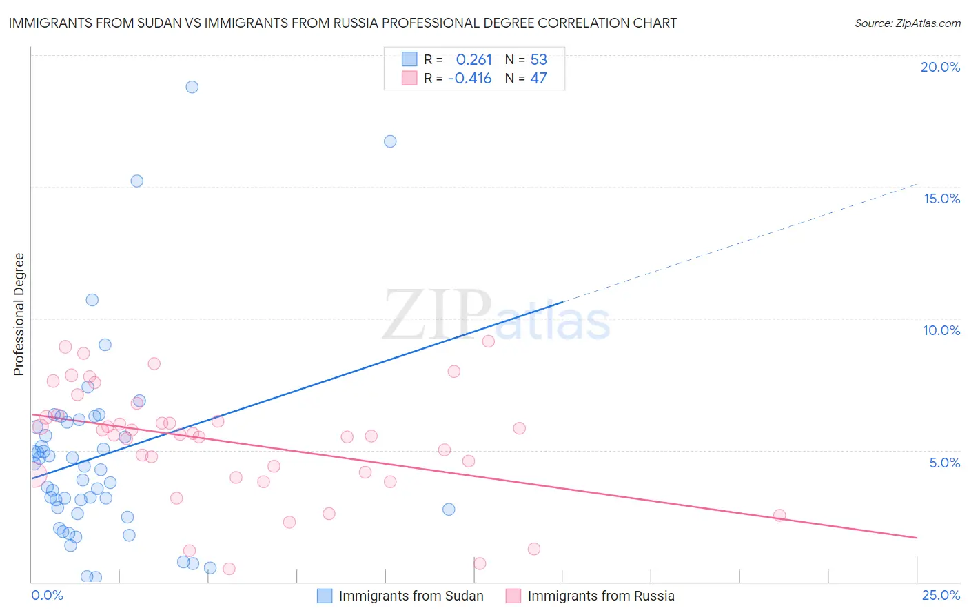 Immigrants from Sudan vs Immigrants from Russia Professional Degree