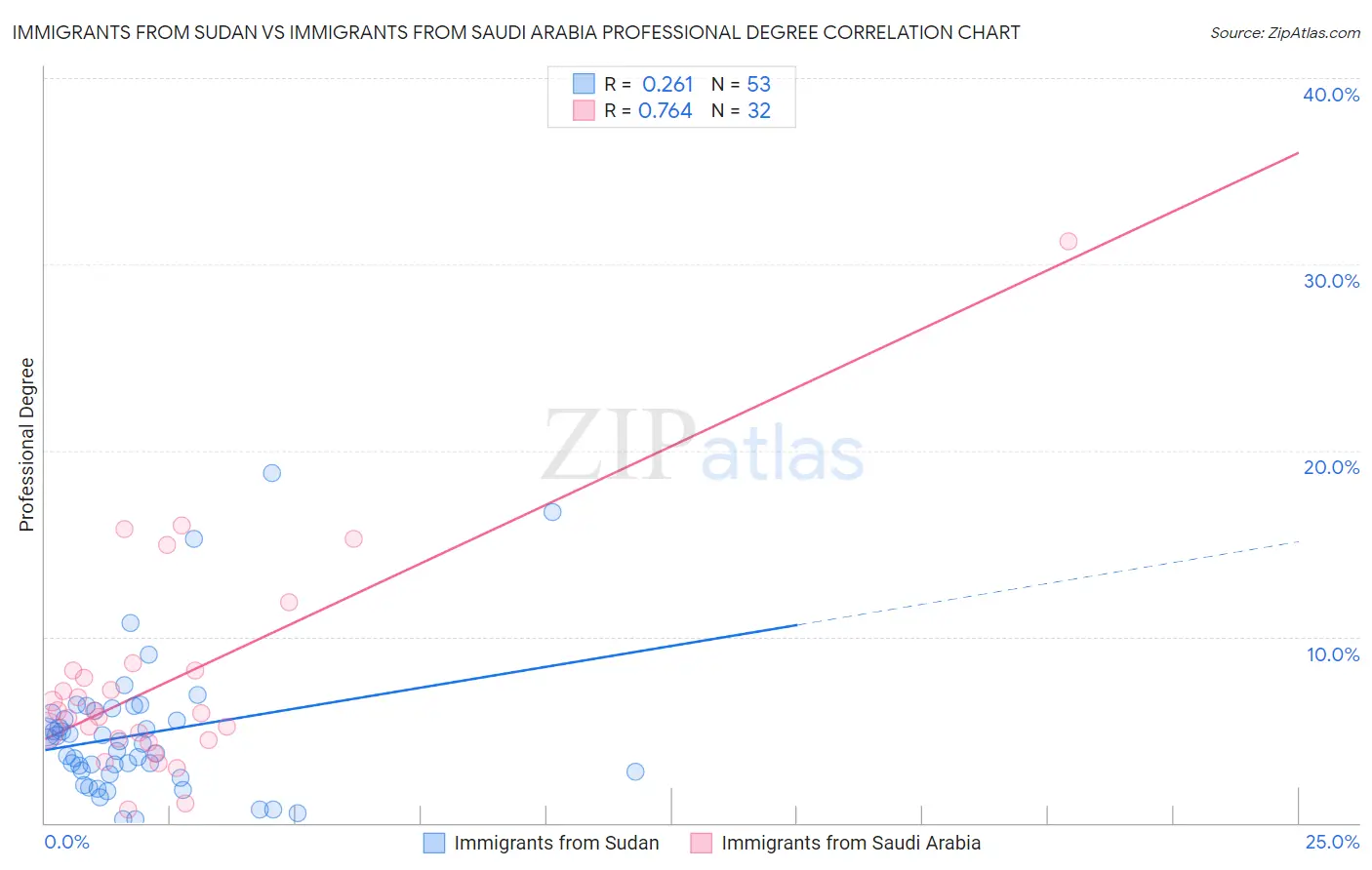 Immigrants from Sudan vs Immigrants from Saudi Arabia Professional Degree