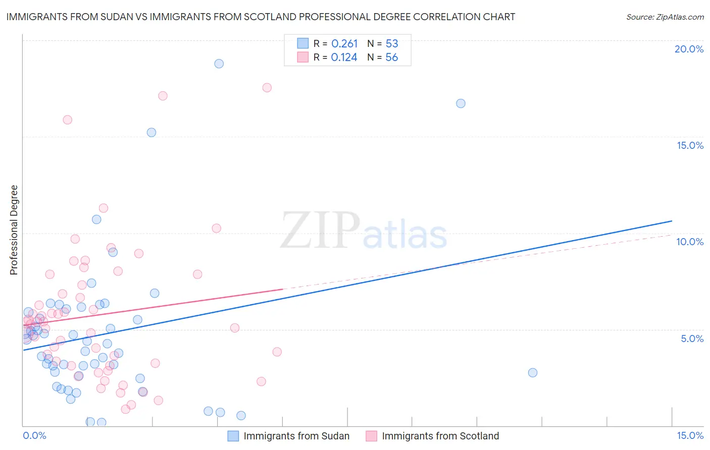 Immigrants from Sudan vs Immigrants from Scotland Professional Degree