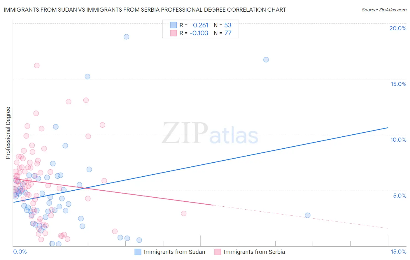 Immigrants from Sudan vs Immigrants from Serbia Professional Degree