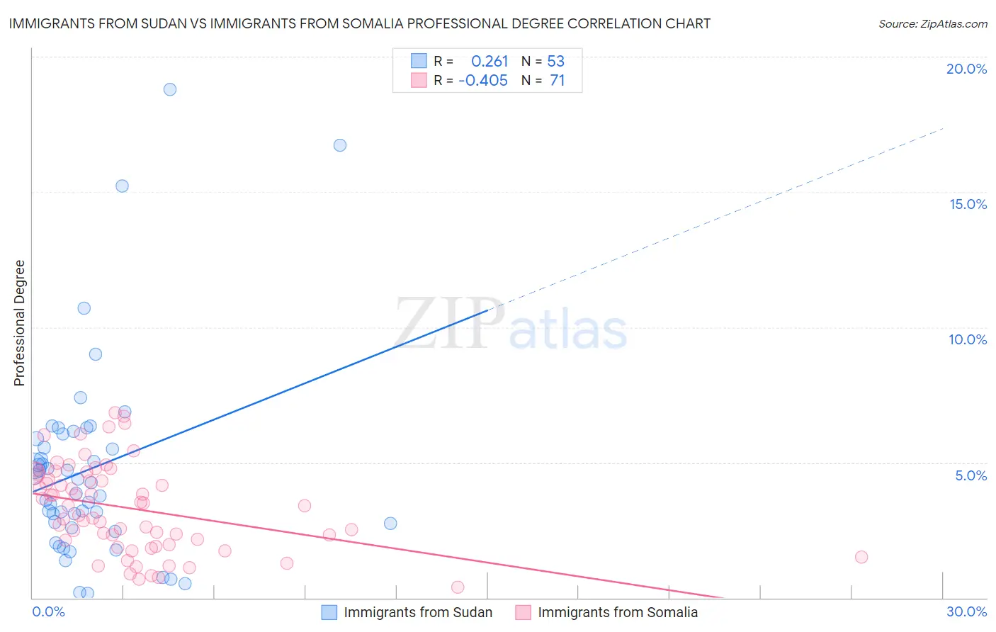 Immigrants from Sudan vs Immigrants from Somalia Professional Degree