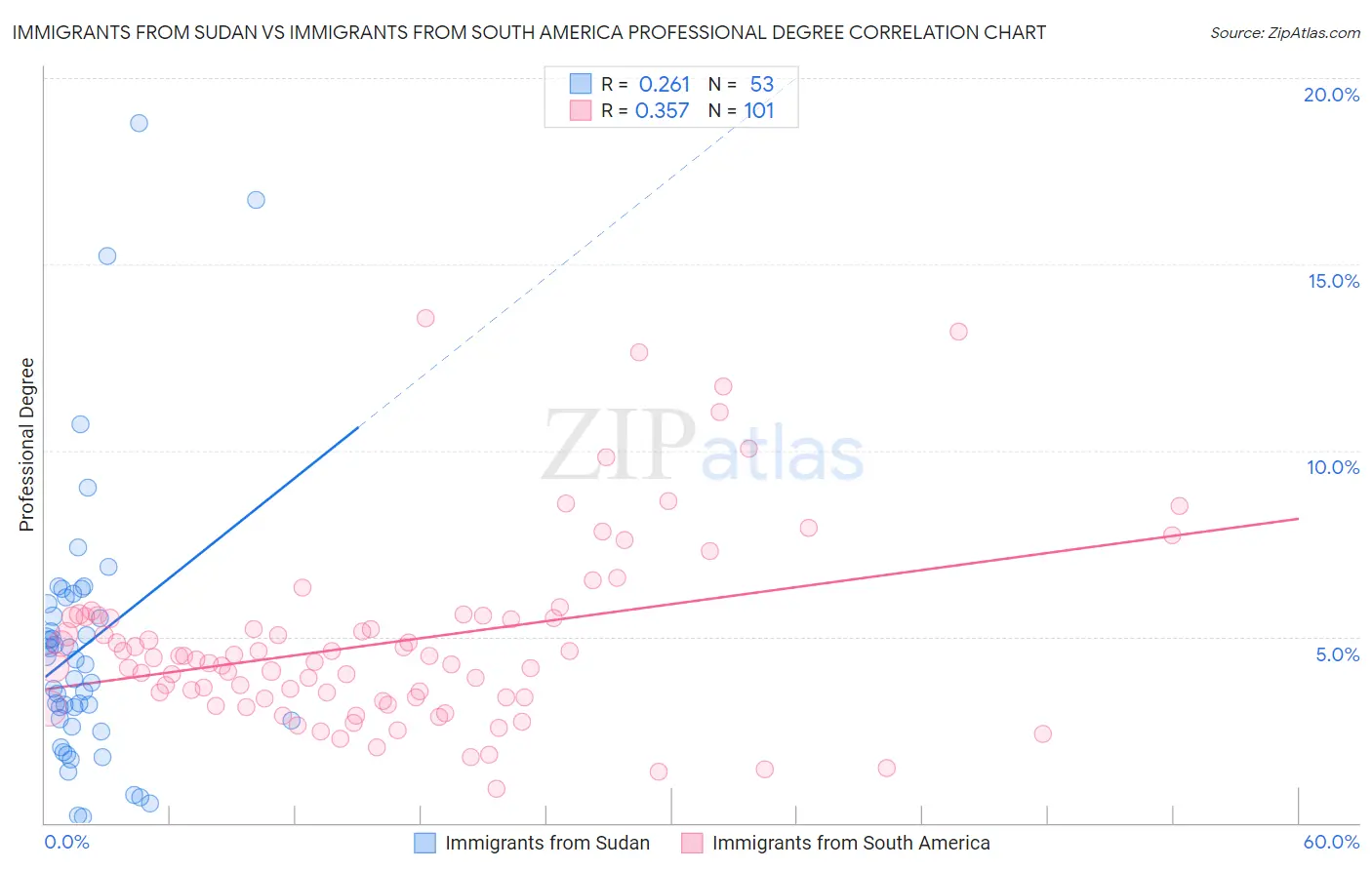 Immigrants from Sudan vs Immigrants from South America Professional Degree