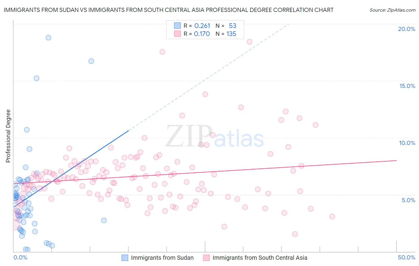 Immigrants from Sudan vs Immigrants from South Central Asia Professional Degree