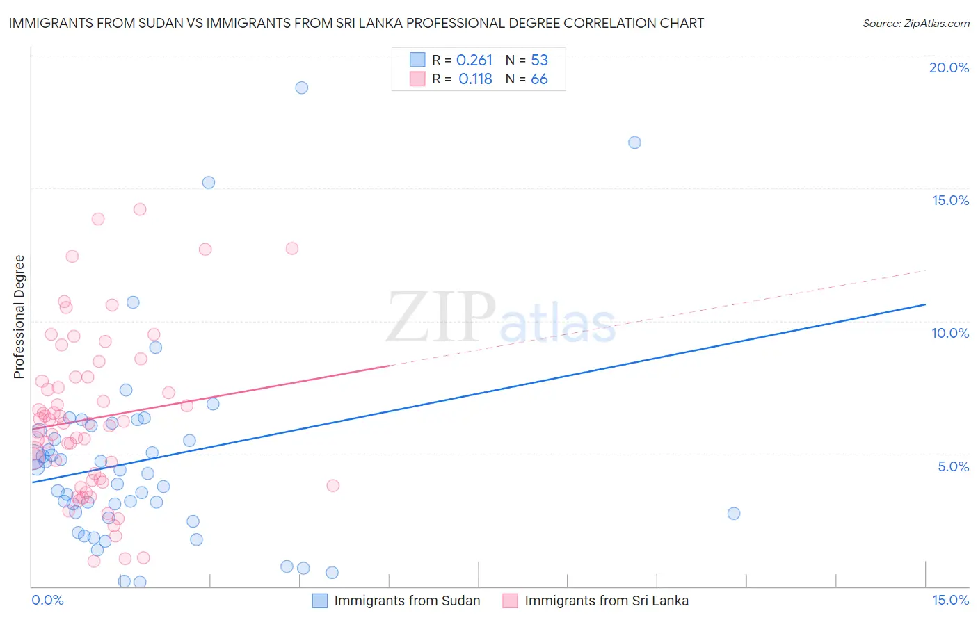 Immigrants from Sudan vs Immigrants from Sri Lanka Professional Degree