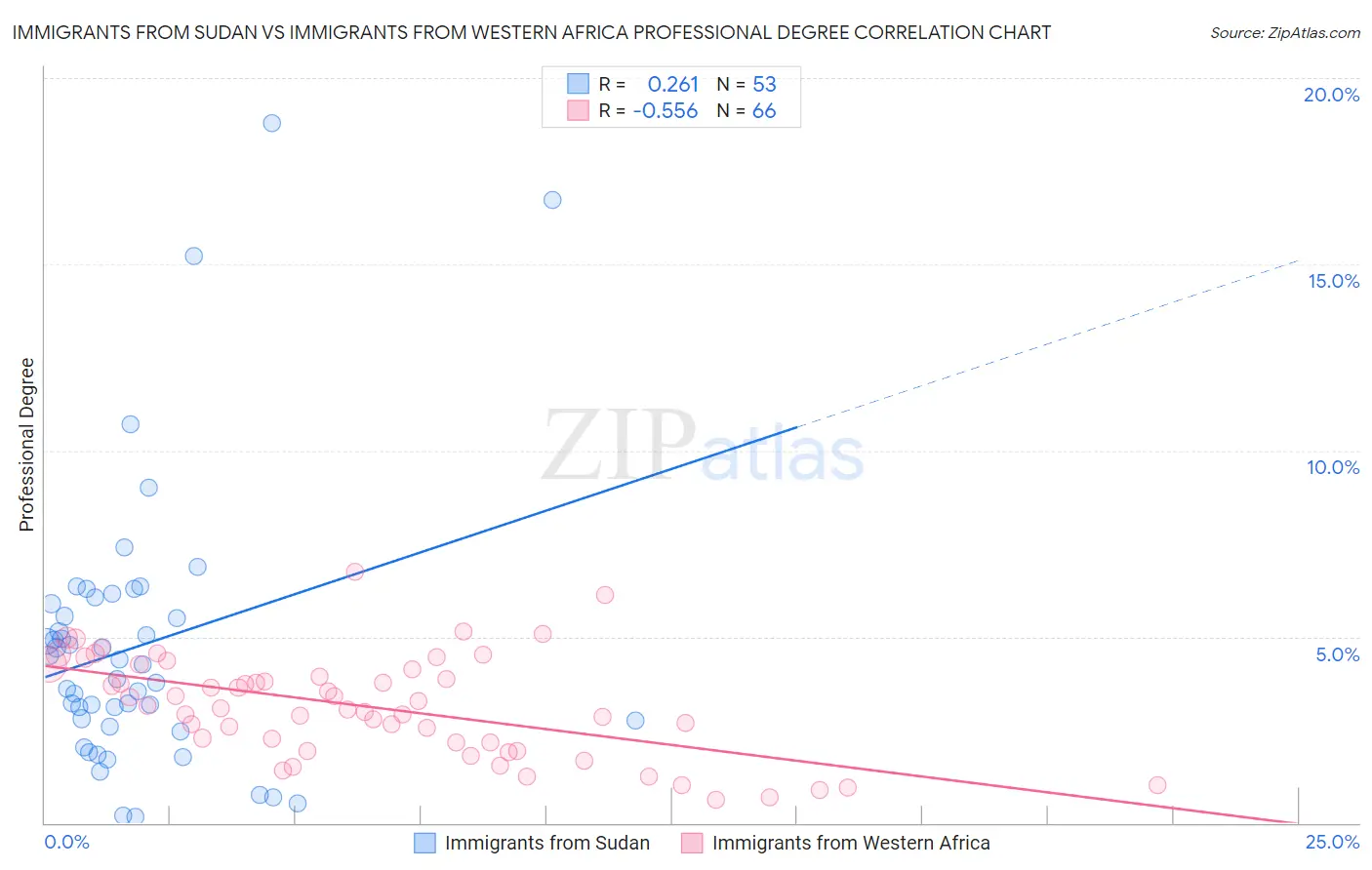 Immigrants from Sudan vs Immigrants from Western Africa Professional Degree