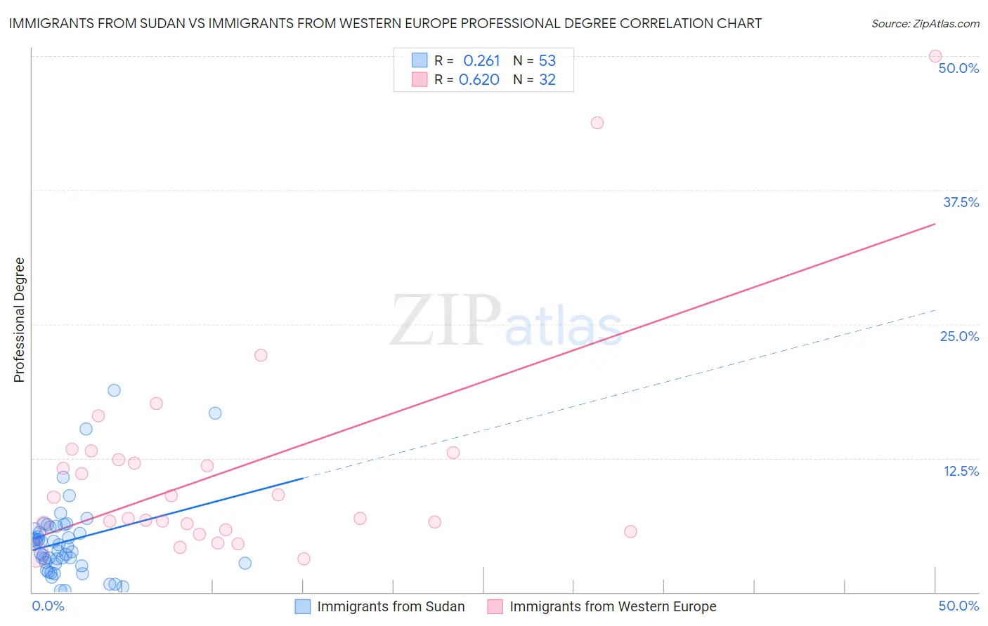 Immigrants from Sudan vs Immigrants from Western Europe Professional Degree