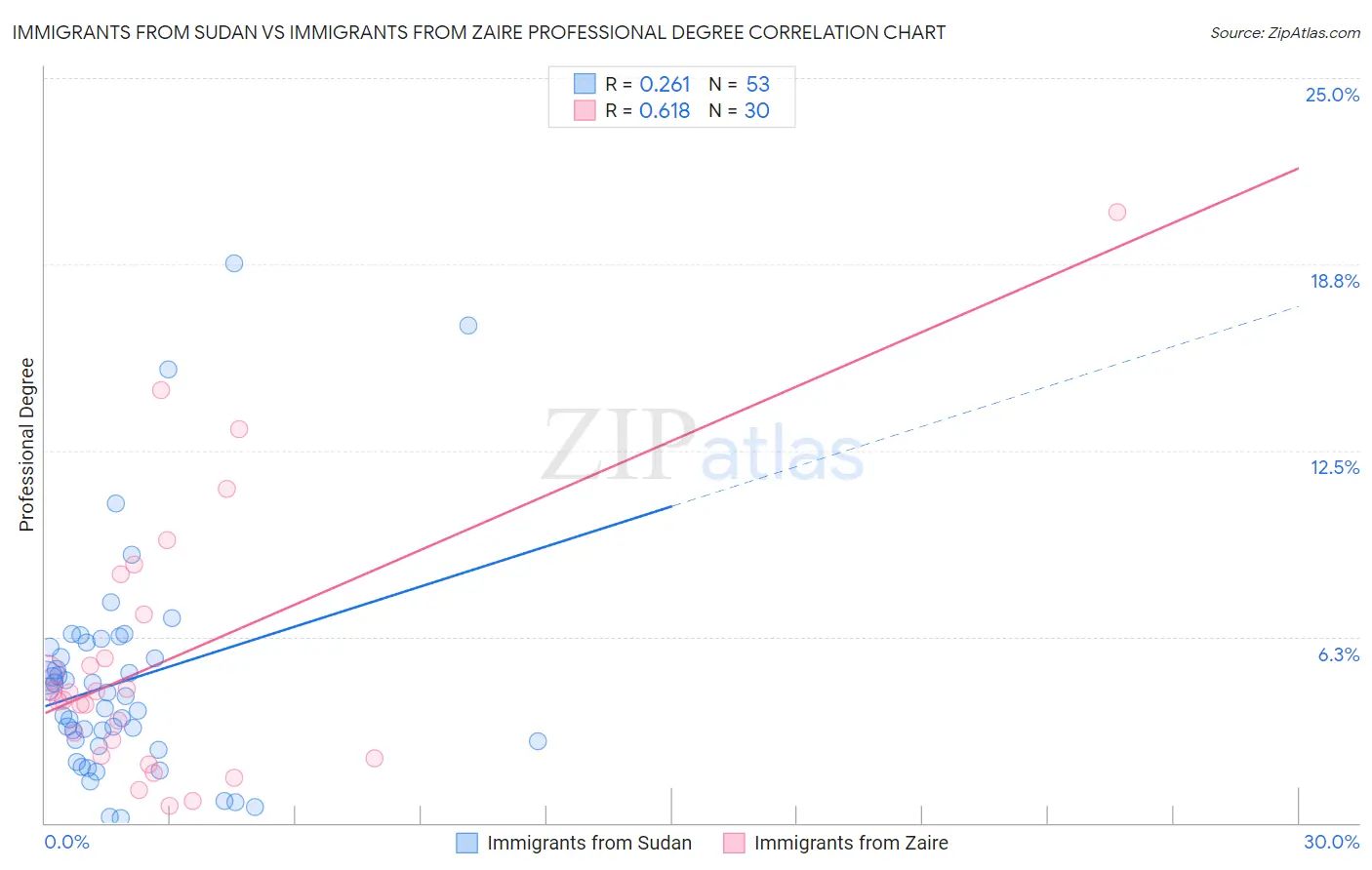 Immigrants from Sudan vs Immigrants from Zaire Professional Degree