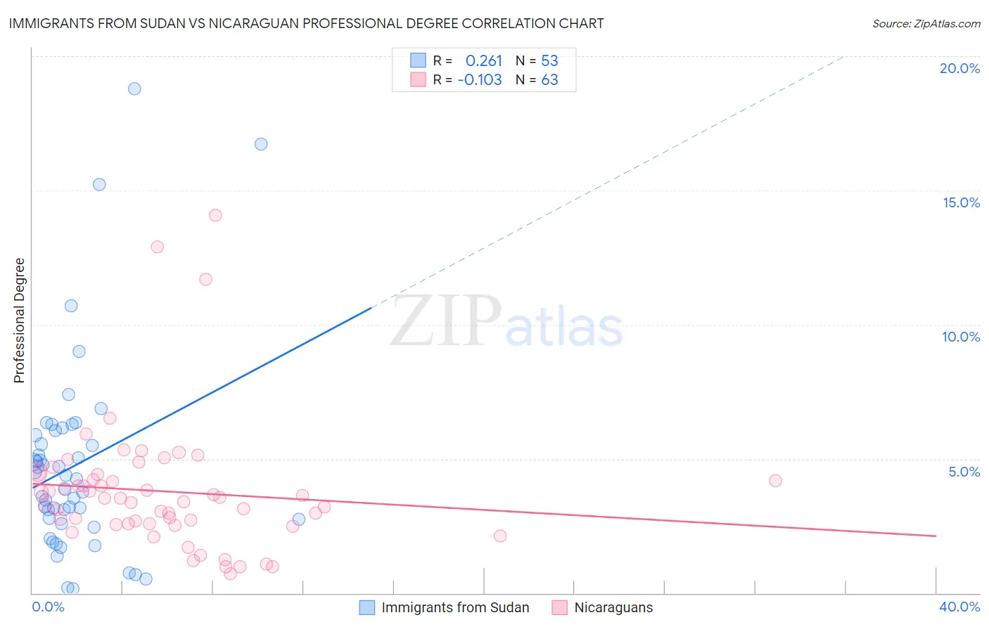 Immigrants from Sudan vs Nicaraguan Professional Degree