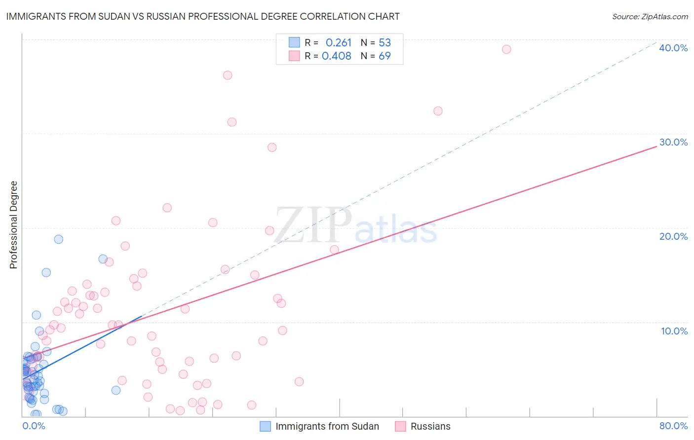 Immigrants from Sudan vs Russian Professional Degree