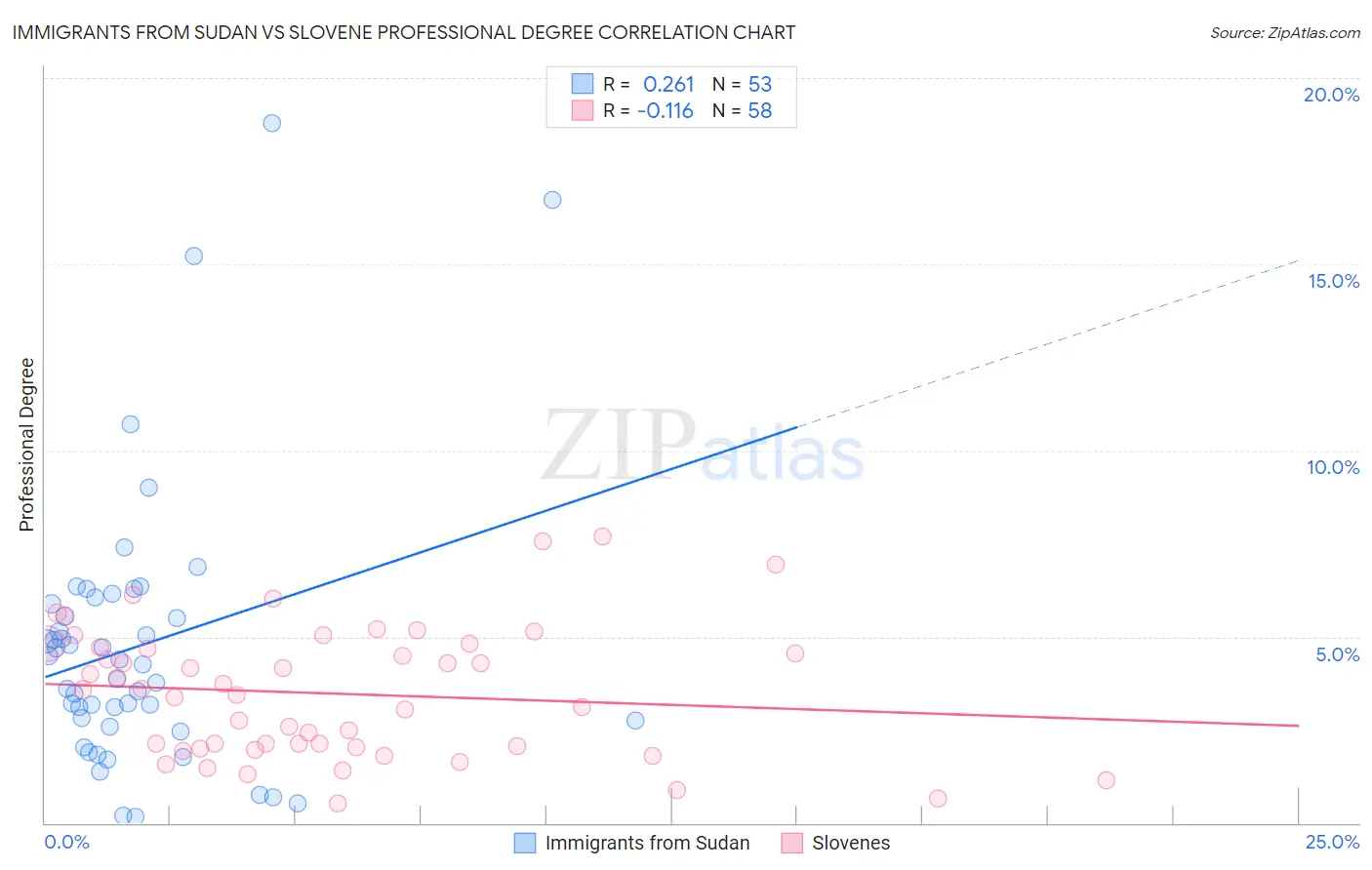 Immigrants from Sudan vs Slovene Professional Degree