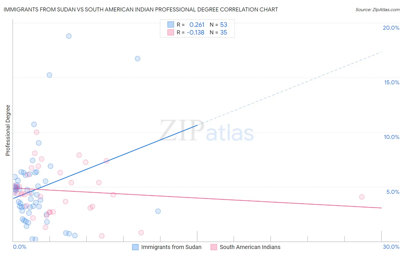 Immigrants from Sudan vs South American Indian Professional Degree