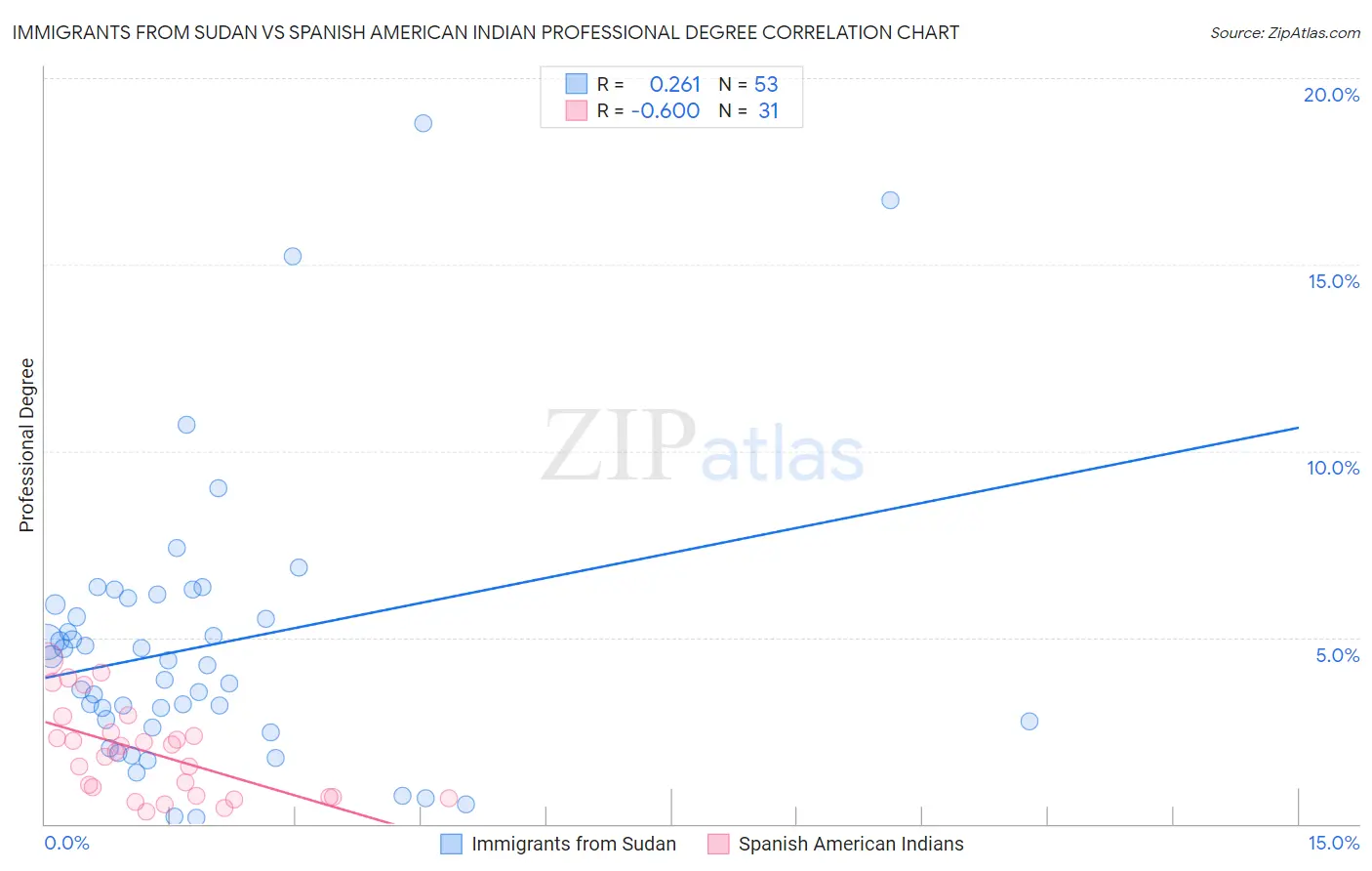 Immigrants from Sudan vs Spanish American Indian Professional Degree