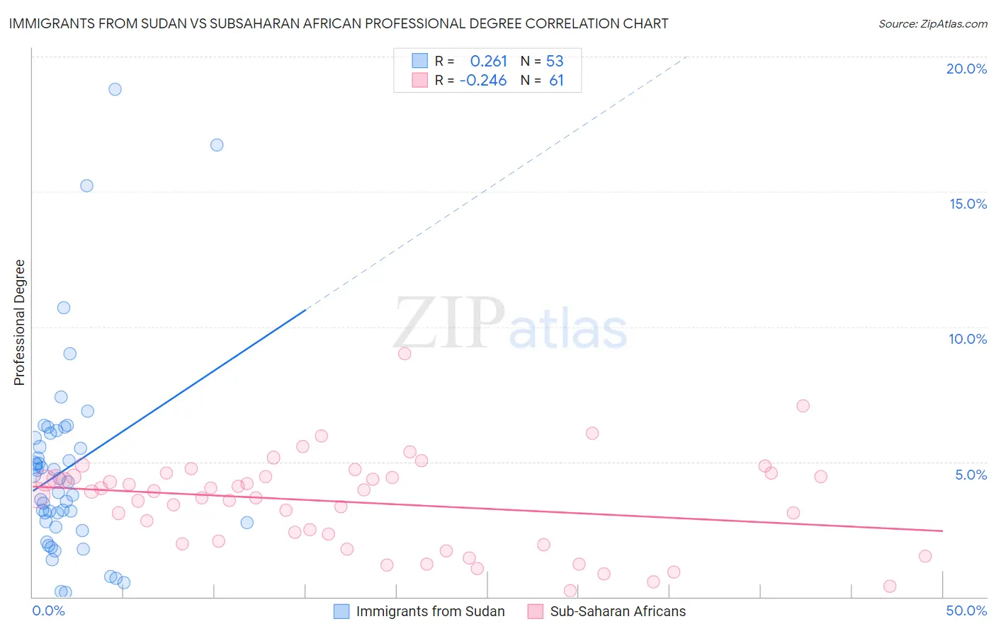 Immigrants from Sudan vs Subsaharan African Professional Degree