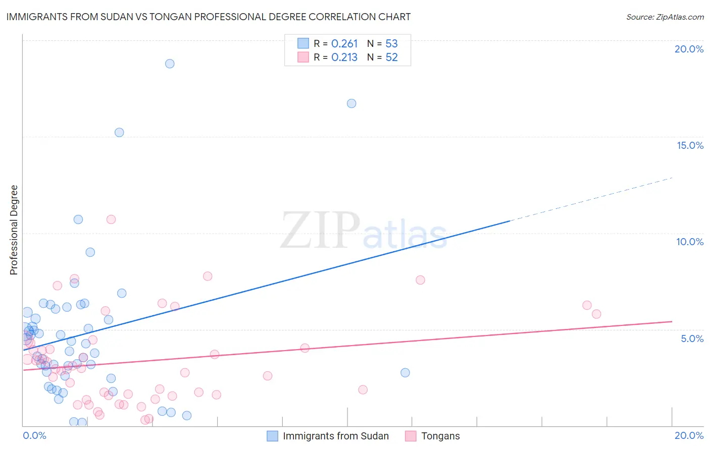 Immigrants from Sudan vs Tongan Professional Degree