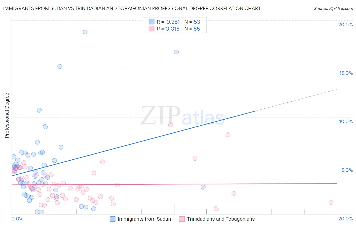 Immigrants from Sudan vs Trinidadian and Tobagonian Professional Degree