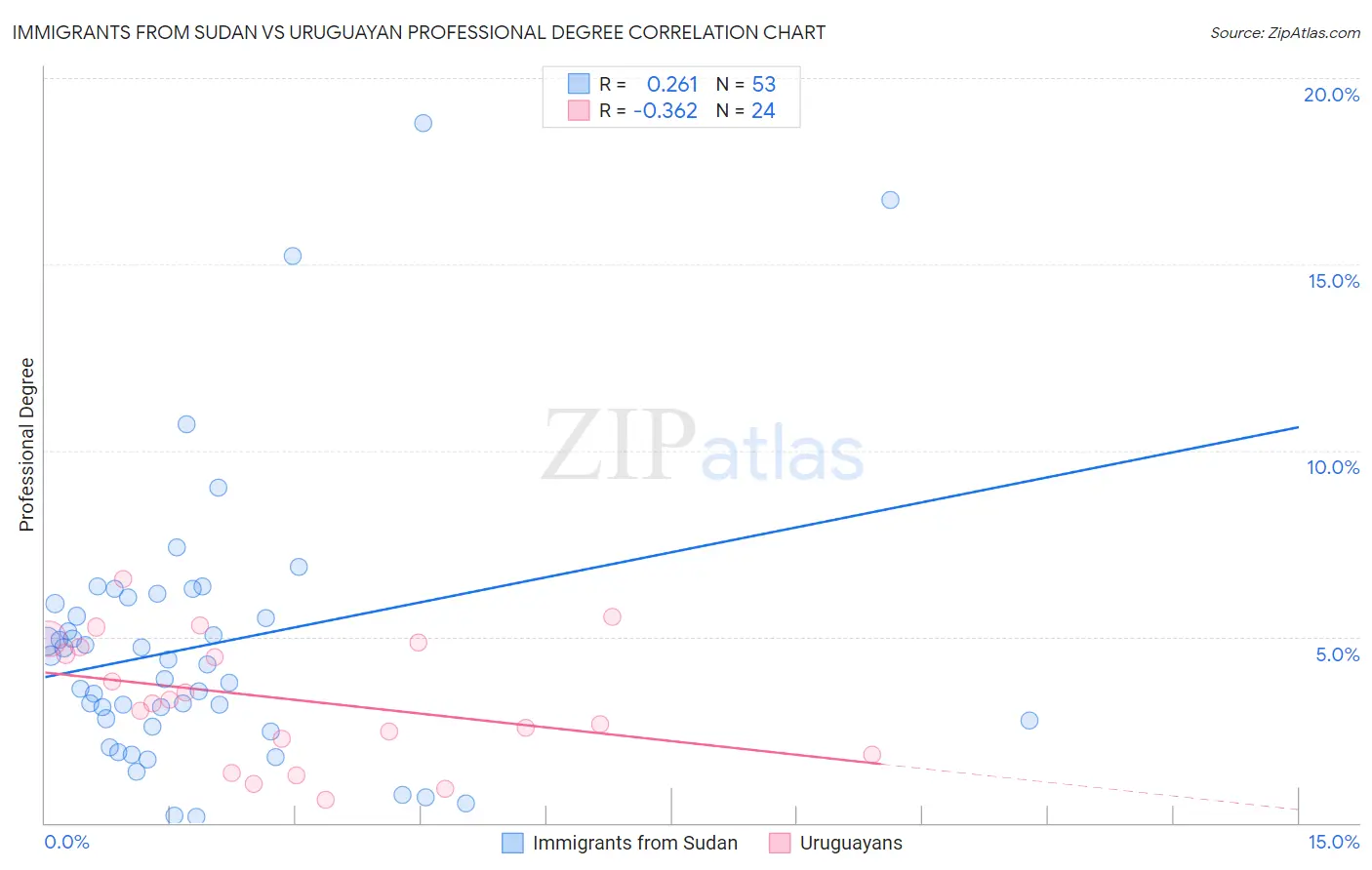 Immigrants from Sudan vs Uruguayan Professional Degree