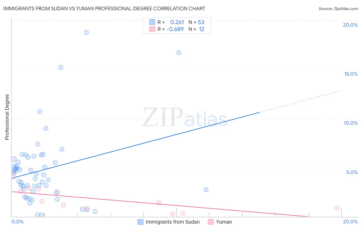 Immigrants from Sudan vs Yuman Professional Degree