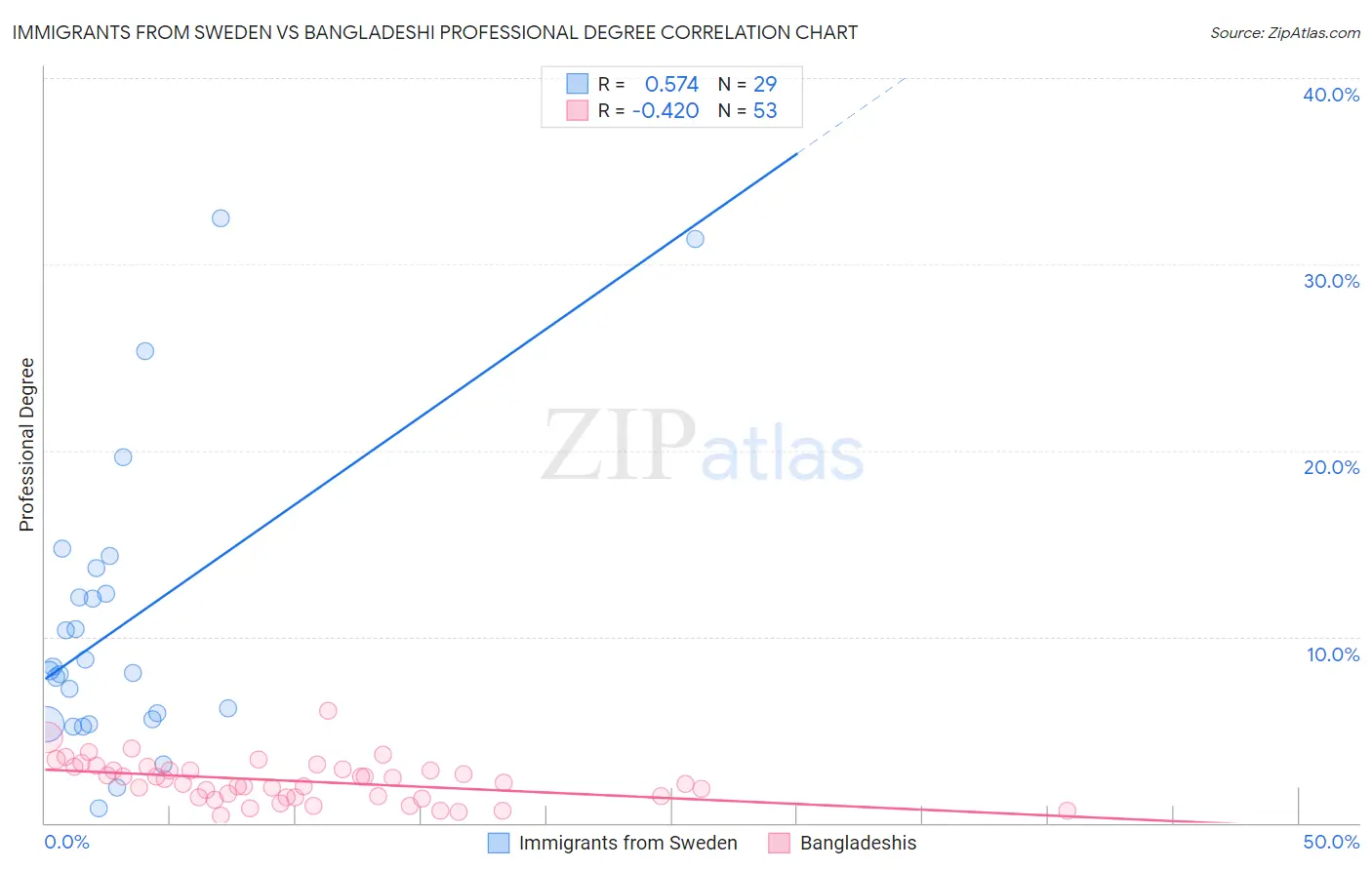 Immigrants from Sweden vs Bangladeshi Professional Degree