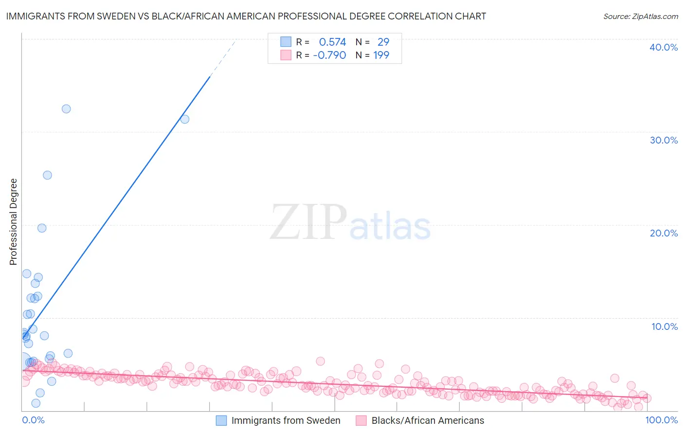 Immigrants from Sweden vs Black/African American Professional Degree