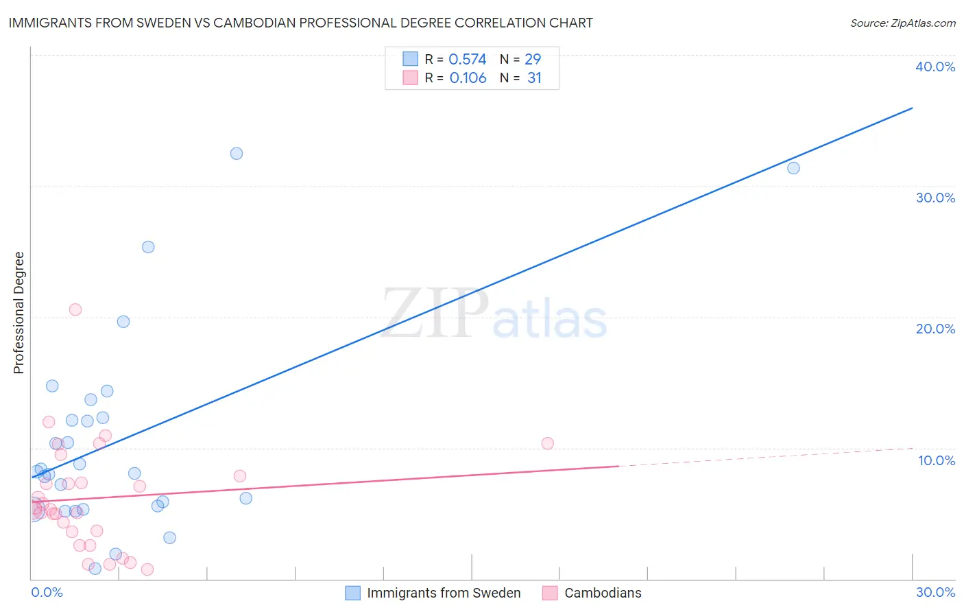 Immigrants from Sweden vs Cambodian Professional Degree