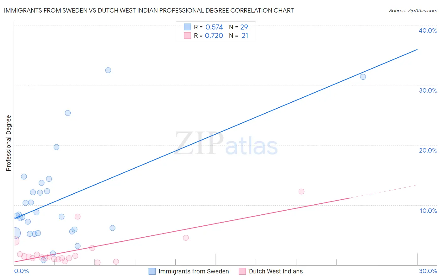 Immigrants from Sweden vs Dutch West Indian Professional Degree