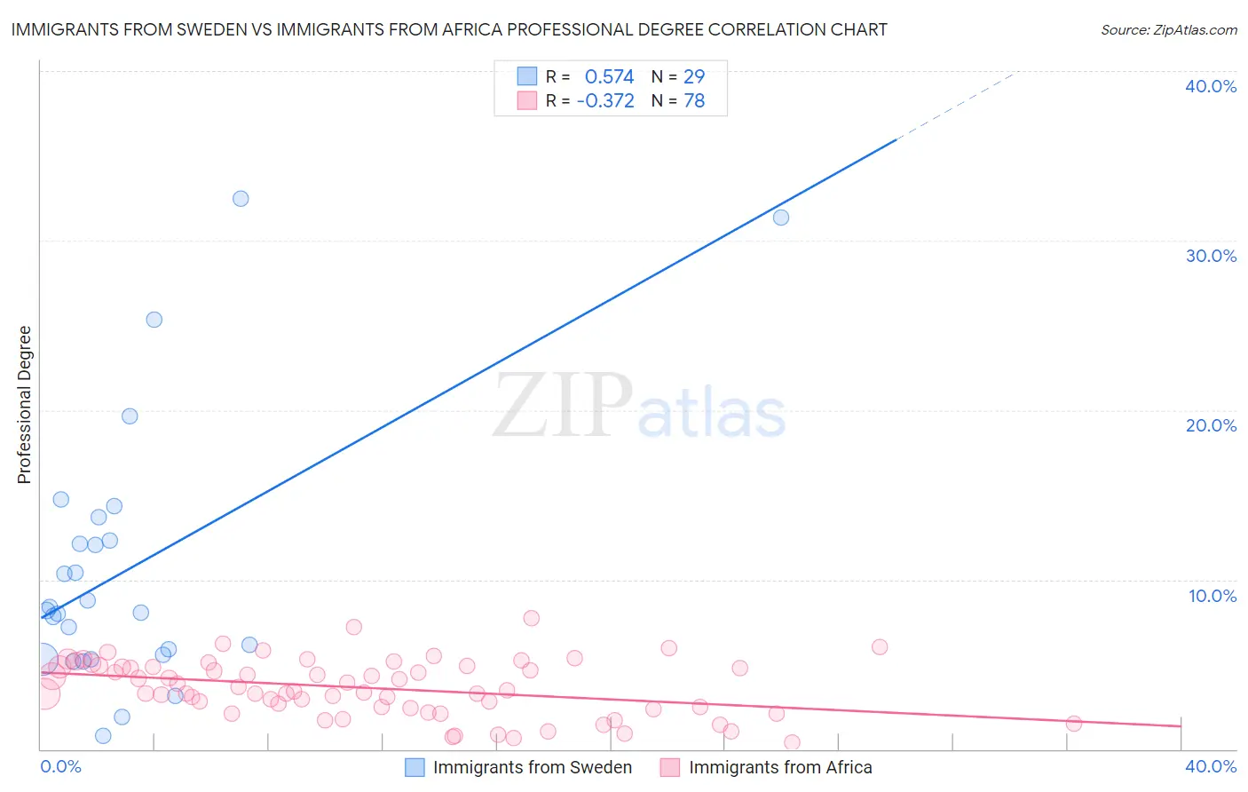 Immigrants from Sweden vs Immigrants from Africa Professional Degree