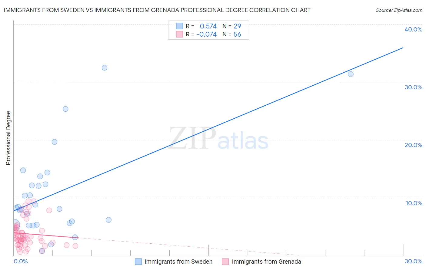 Immigrants from Sweden vs Immigrants from Grenada Professional Degree