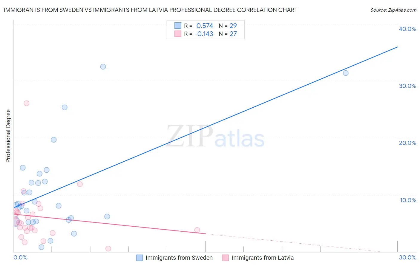 Immigrants from Sweden vs Immigrants from Latvia Professional Degree