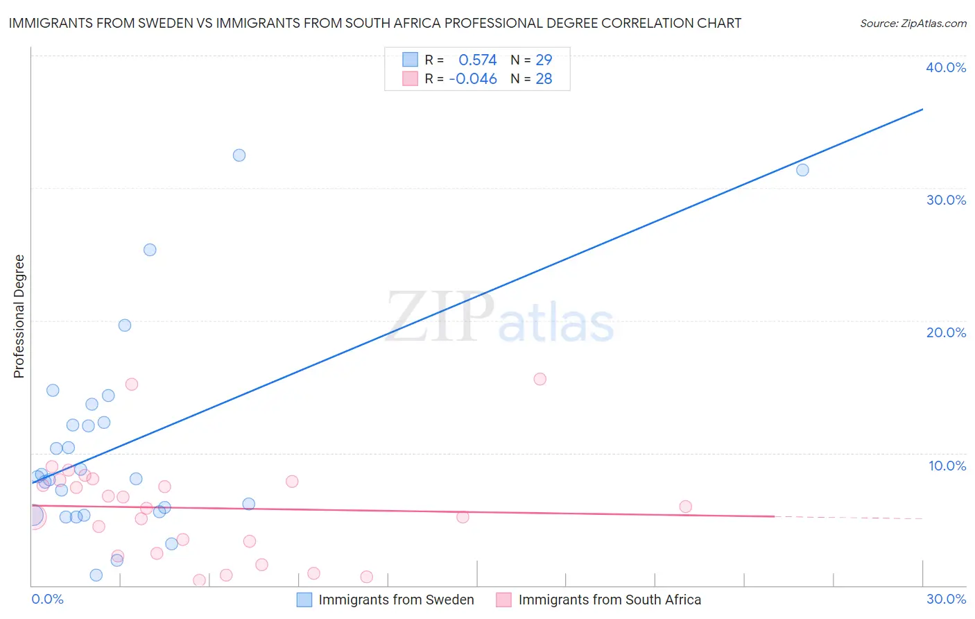 Immigrants from Sweden vs Immigrants from South Africa Professional Degree