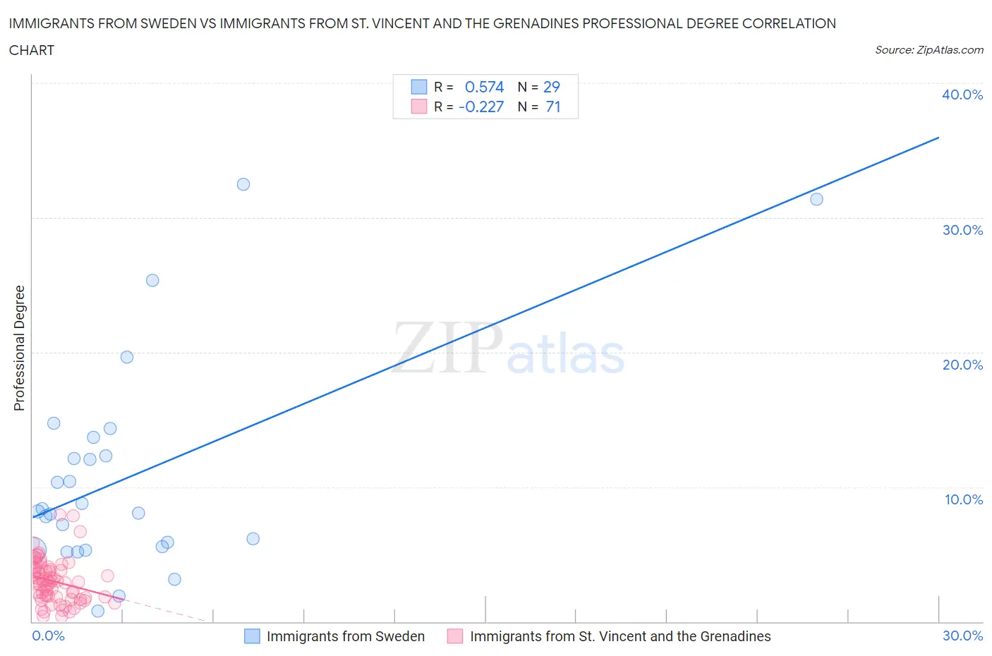 Immigrants from Sweden vs Immigrants from St. Vincent and the Grenadines Professional Degree