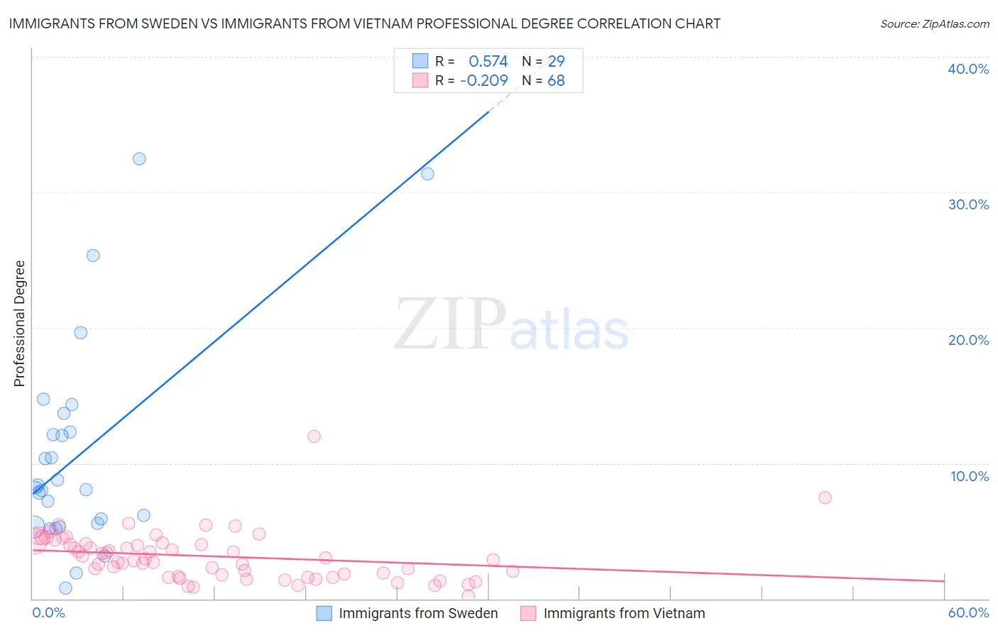 Immigrants from Sweden vs Immigrants from Vietnam Professional Degree