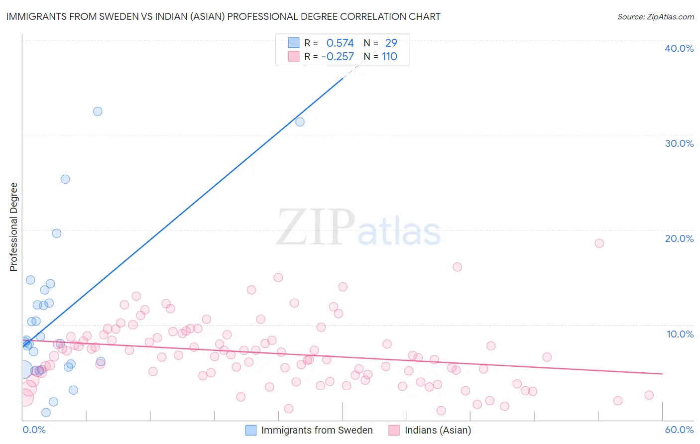 Immigrants from Sweden vs Indian (Asian) Professional Degree