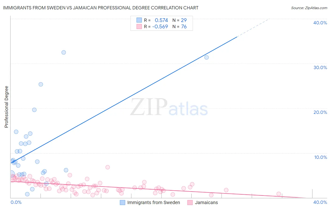 Immigrants from Sweden vs Jamaican Professional Degree