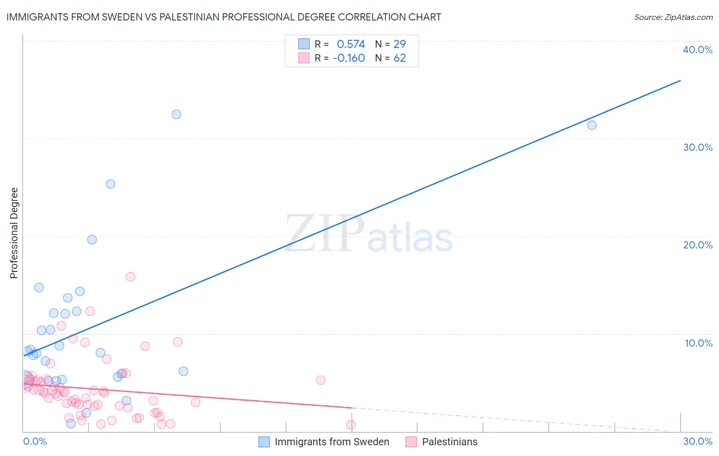Immigrants from Sweden vs Palestinian Professional Degree