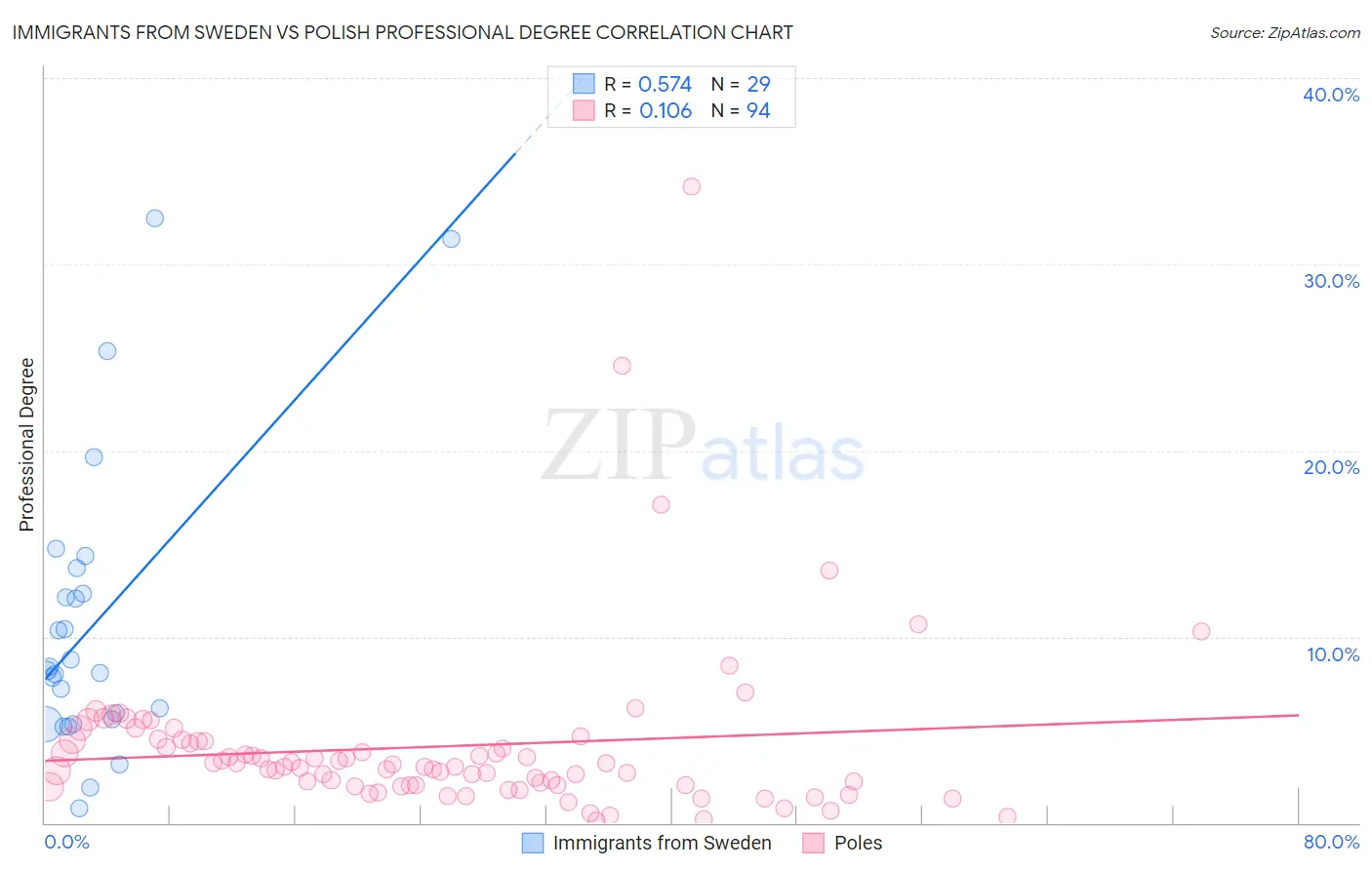 Immigrants from Sweden vs Polish Professional Degree