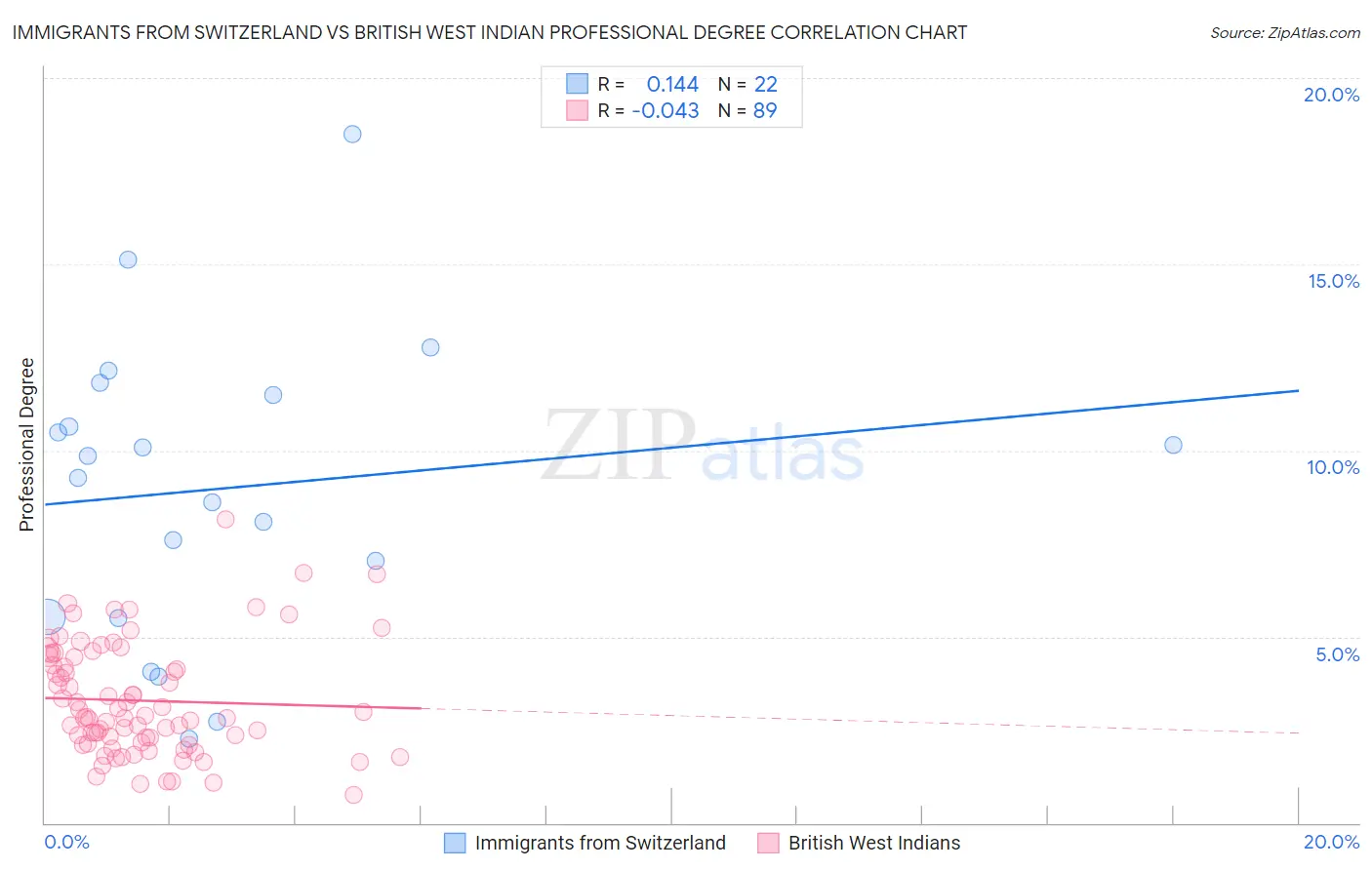 Immigrants from Switzerland vs British West Indian Professional Degree