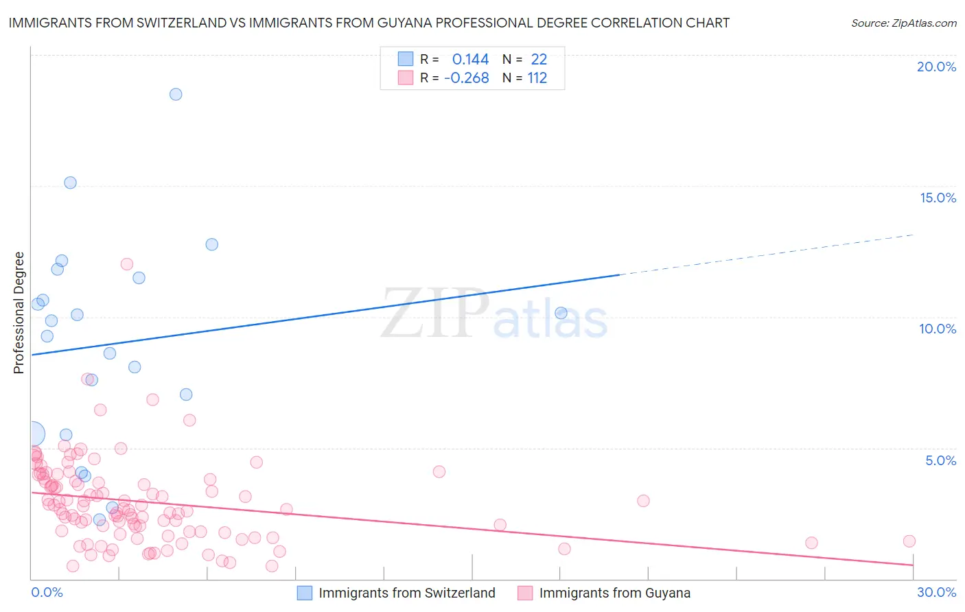 Immigrants from Switzerland vs Immigrants from Guyana Professional Degree