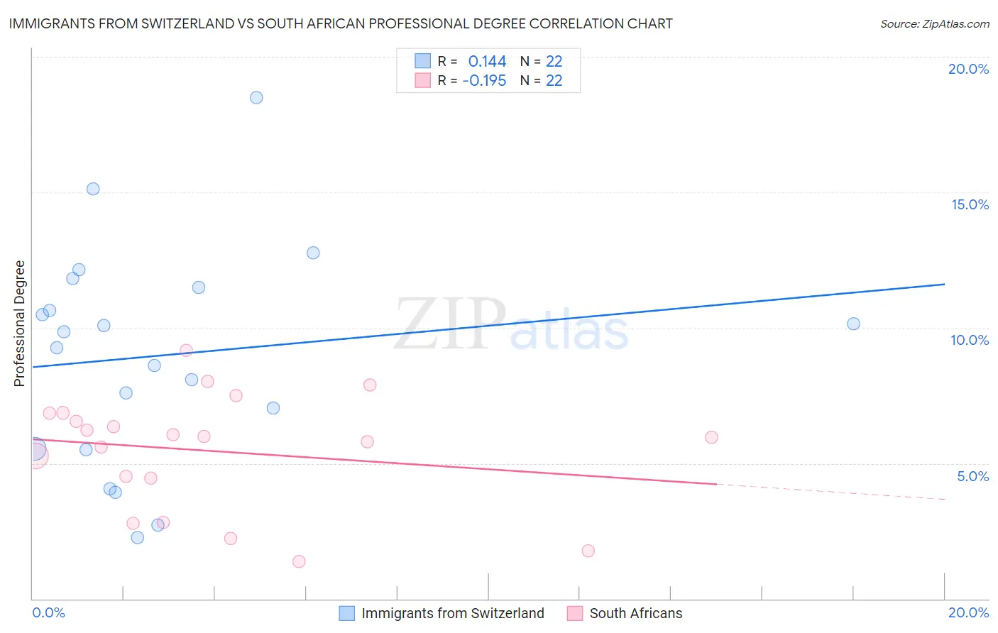 Immigrants from Switzerland vs South African Professional Degree