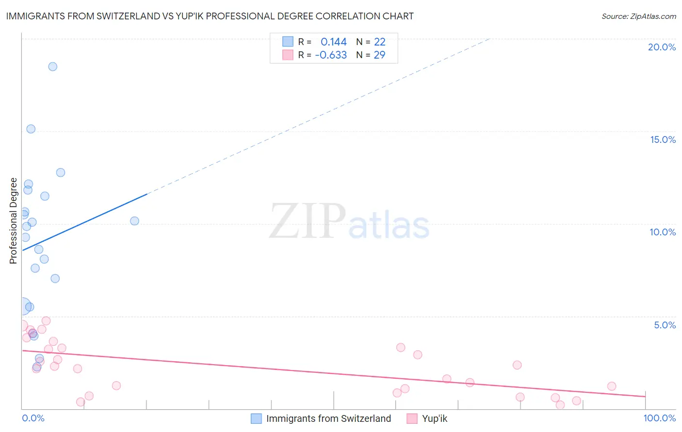 Immigrants from Switzerland vs Yup'ik Professional Degree