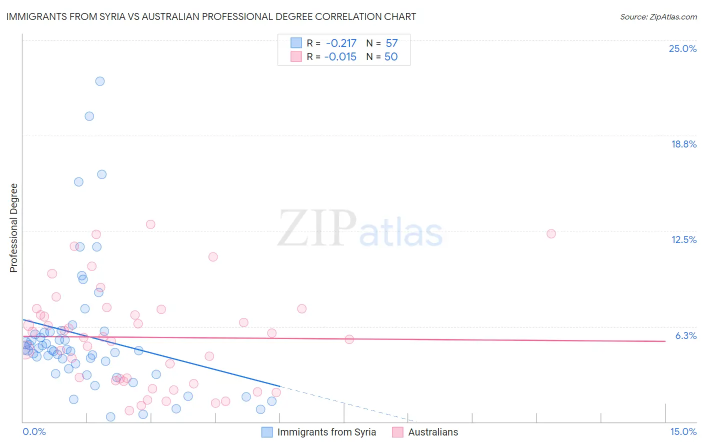 Immigrants from Syria vs Australian Professional Degree