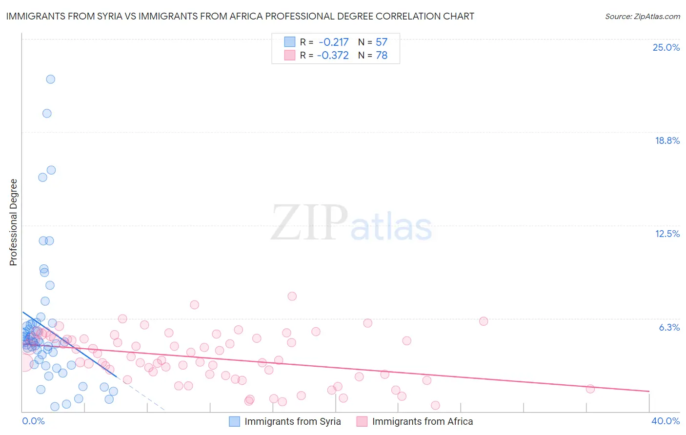 Immigrants from Syria vs Immigrants from Africa Professional Degree