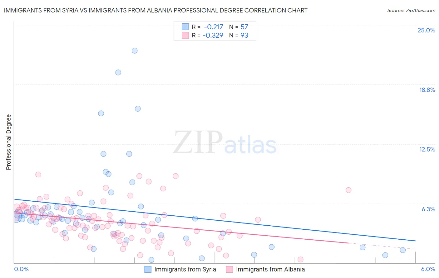 Immigrants from Syria vs Immigrants from Albania Professional Degree