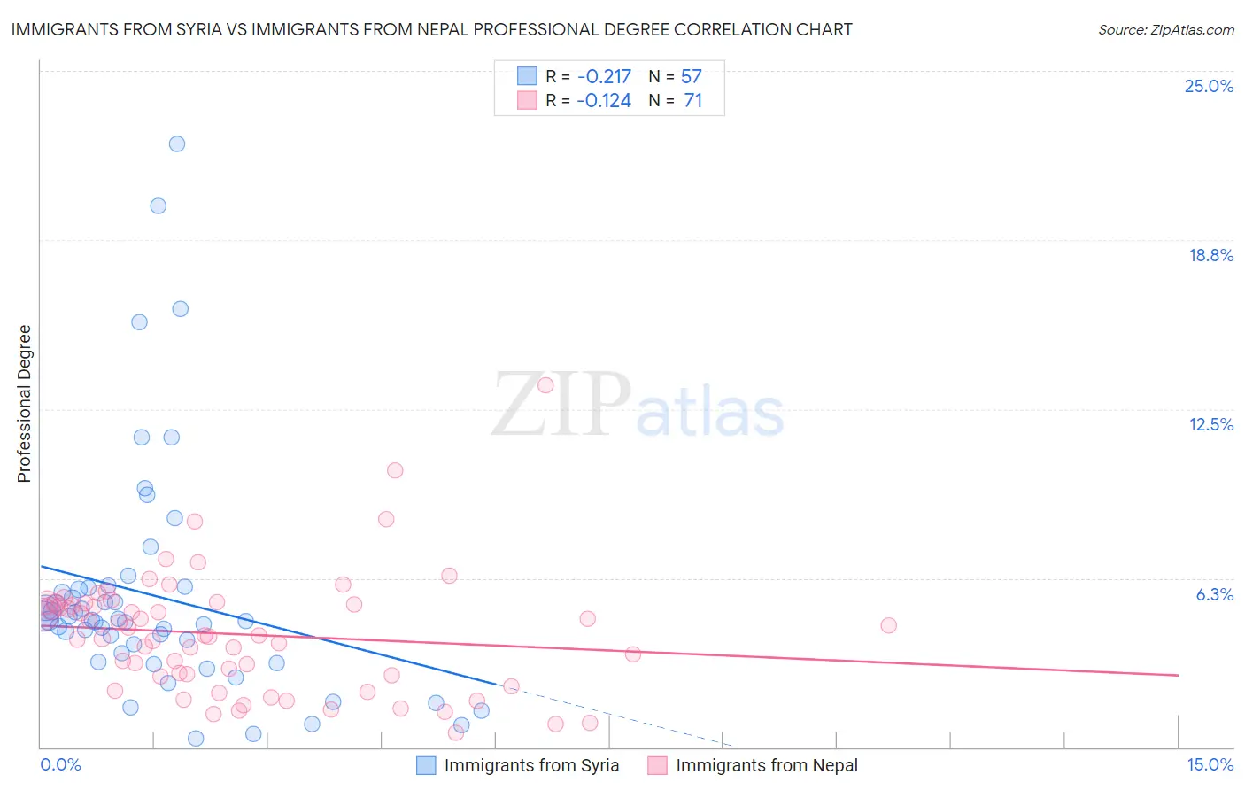 Immigrants from Syria vs Immigrants from Nepal Professional Degree