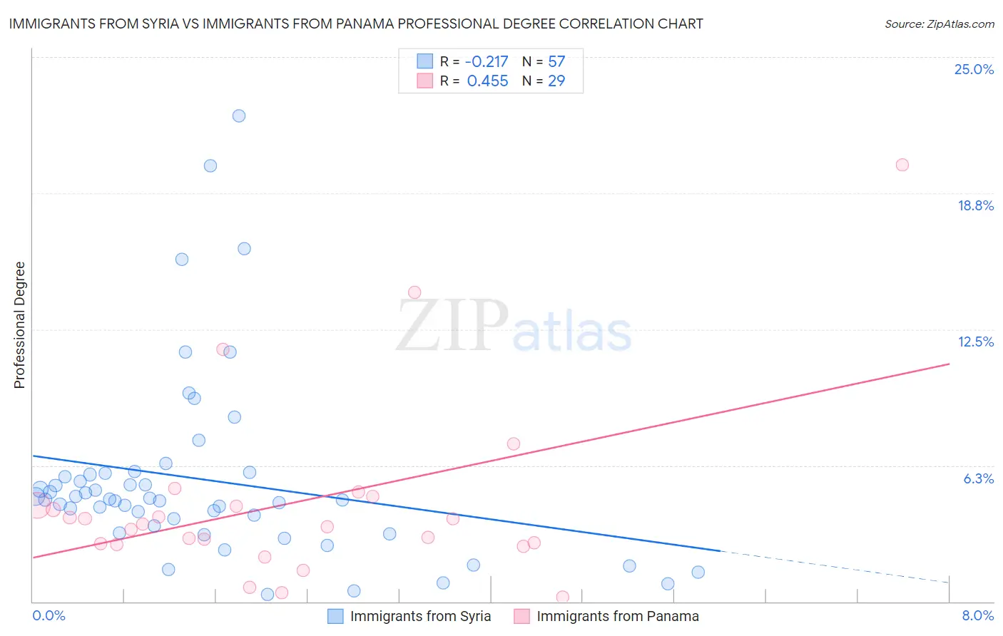Immigrants from Syria vs Immigrants from Panama Professional Degree