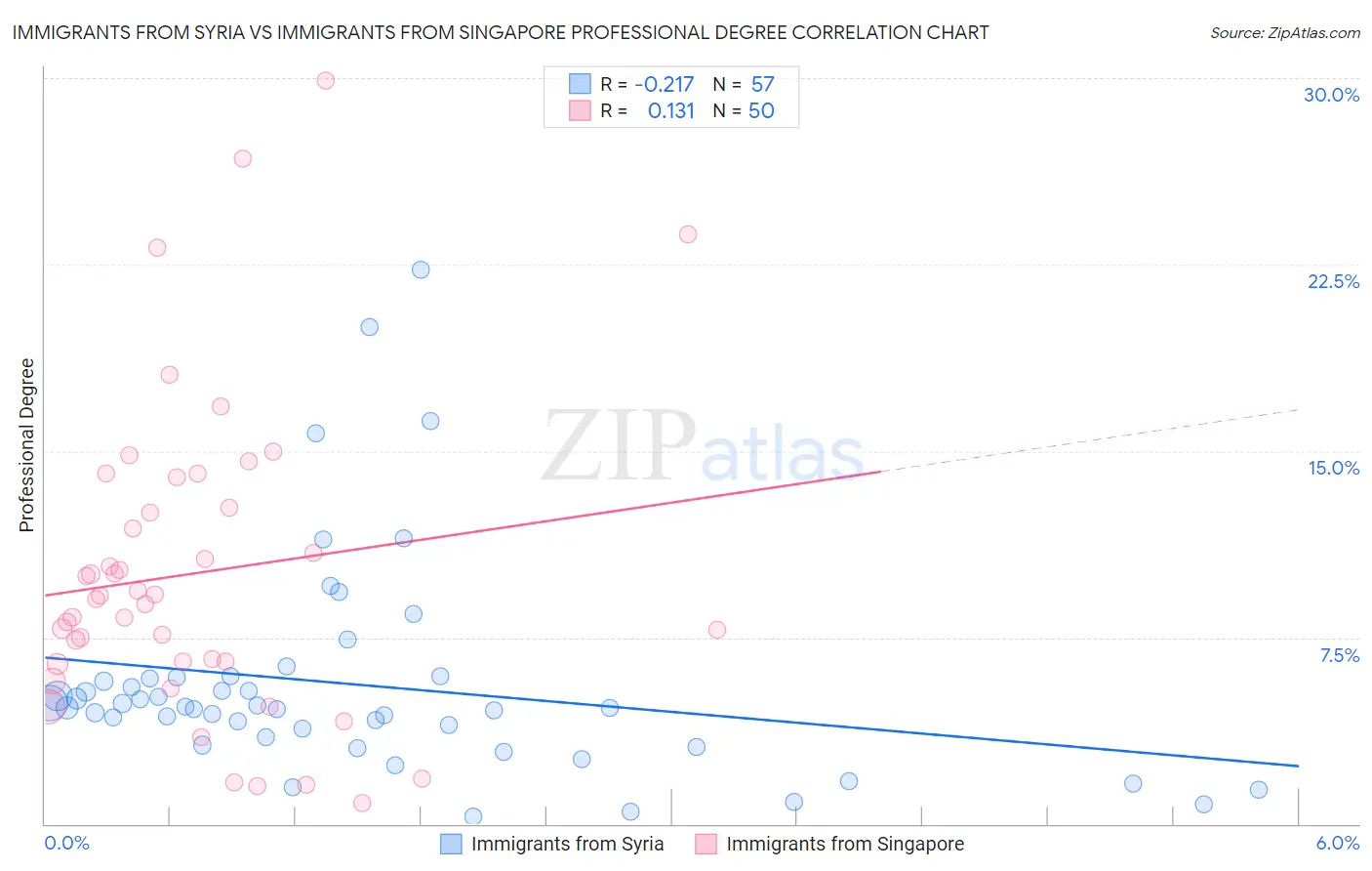 Immigrants from Syria vs Immigrants from Singapore Professional Degree