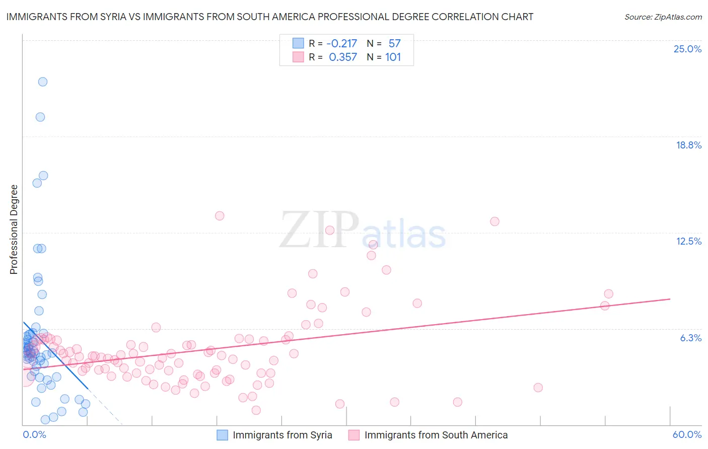 Immigrants from Syria vs Immigrants from South America Professional Degree