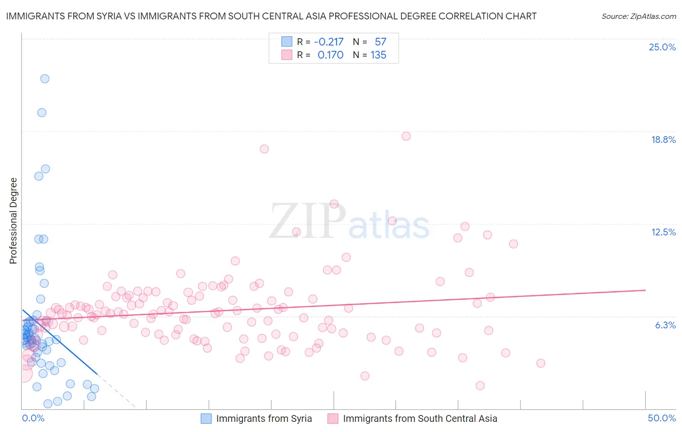 Immigrants from Syria vs Immigrants from South Central Asia Professional Degree