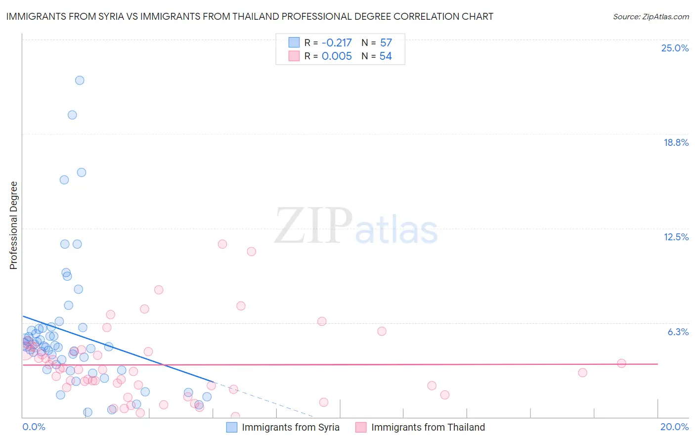 Immigrants from Syria vs Immigrants from Thailand Professional Degree