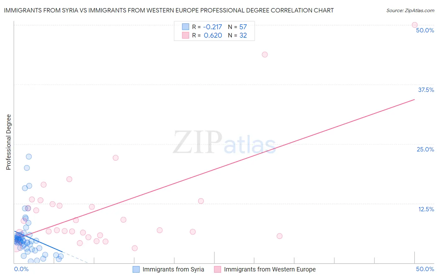 Immigrants from Syria vs Immigrants from Western Europe Professional Degree